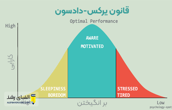 قانون یرکس-دادسون