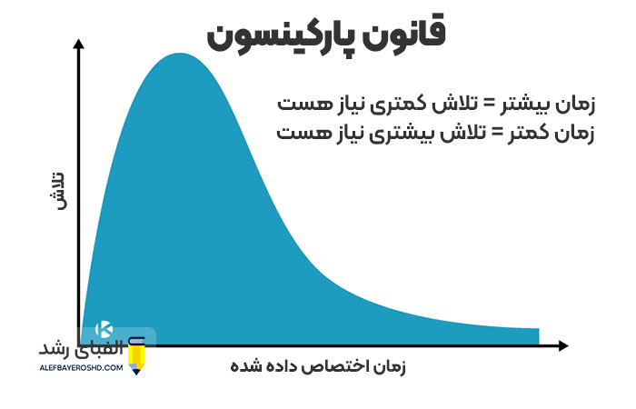 راهکار های مدیریت زمان : قانون پارکینسون
