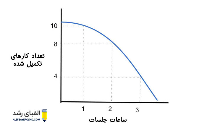 منحنی امکانات تولید